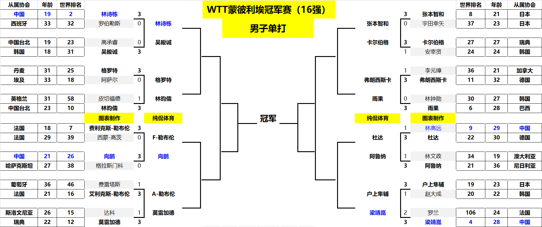 表现可以用 表现可以用
